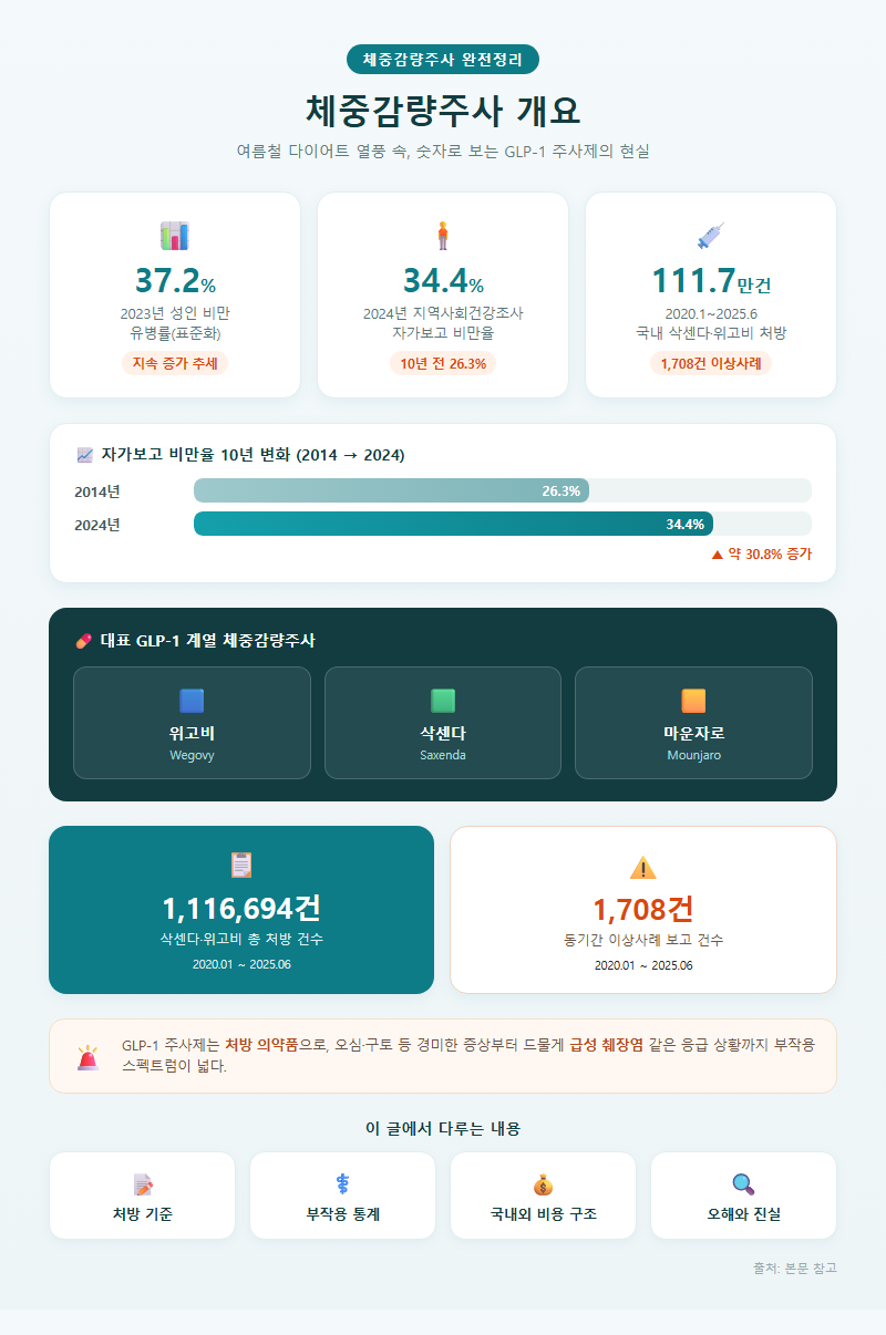 체중감량주사 개요