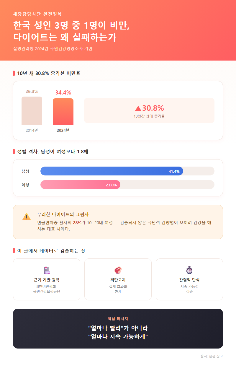 체중감량식단 개요