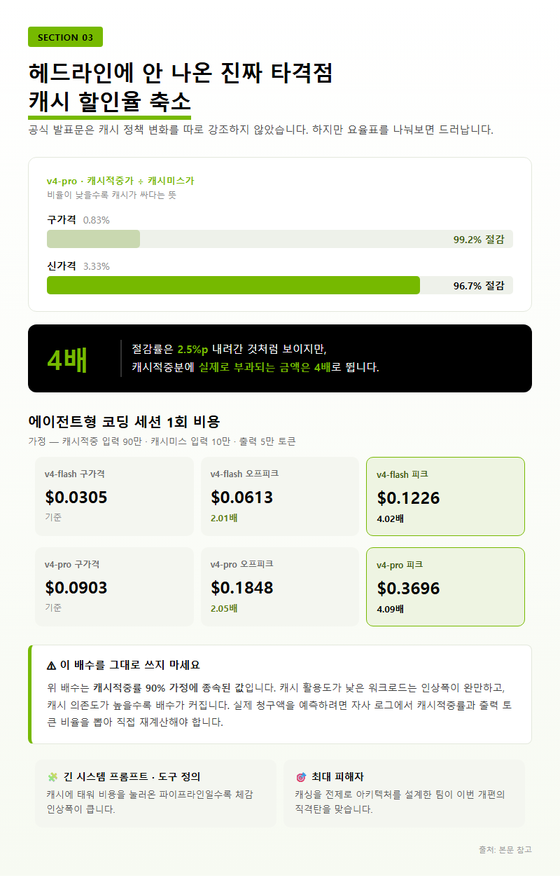 3. 헤드라인에 안 나온 진짜 타격점 — 캐시 할인율 축소