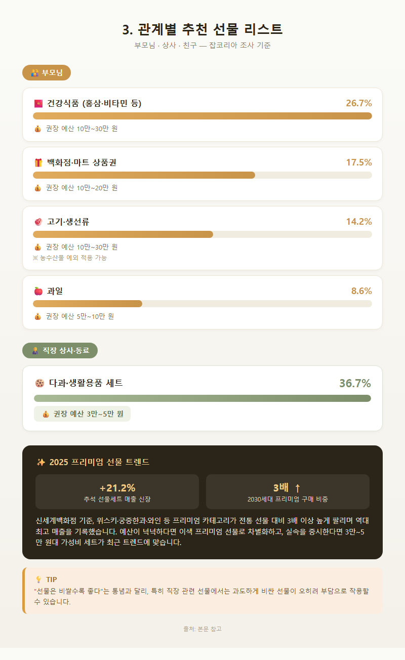 3. 관계별 추천 선물 리스트 — 부모님·상사·친구