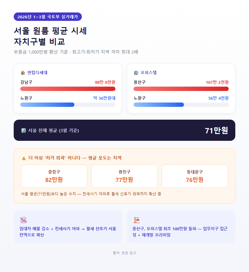 1. 2026년 서울 원룸 평균 시세 (자치구별 비교)