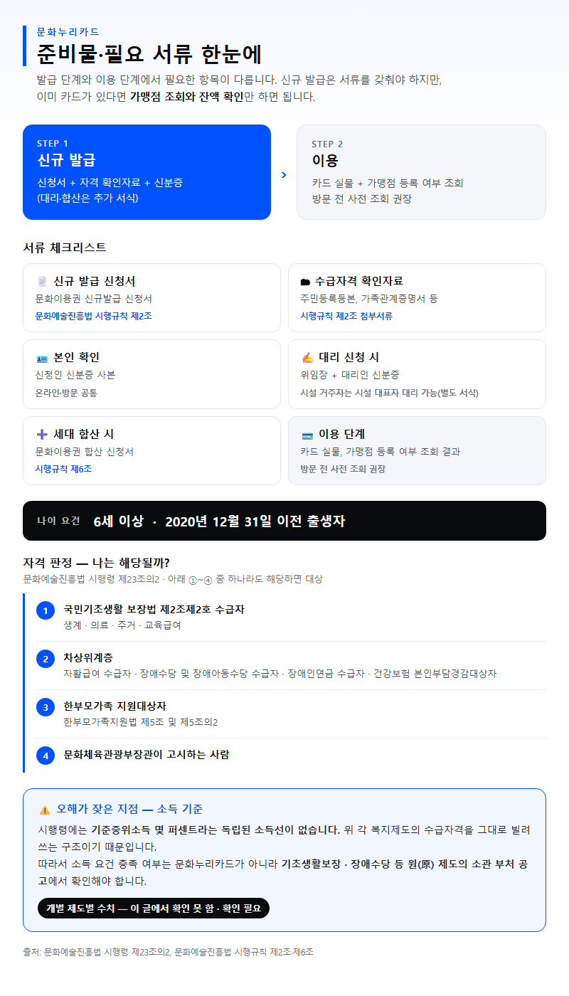 준비물·필요 서류
