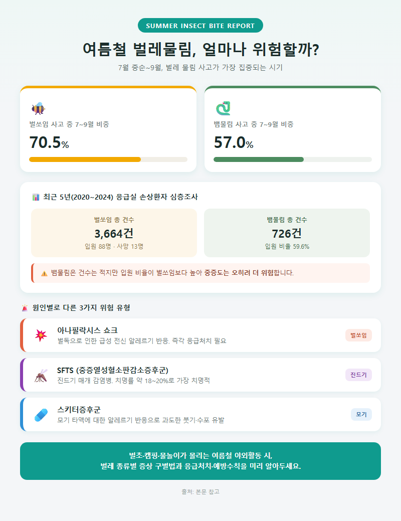 여름철벌레물림 개요