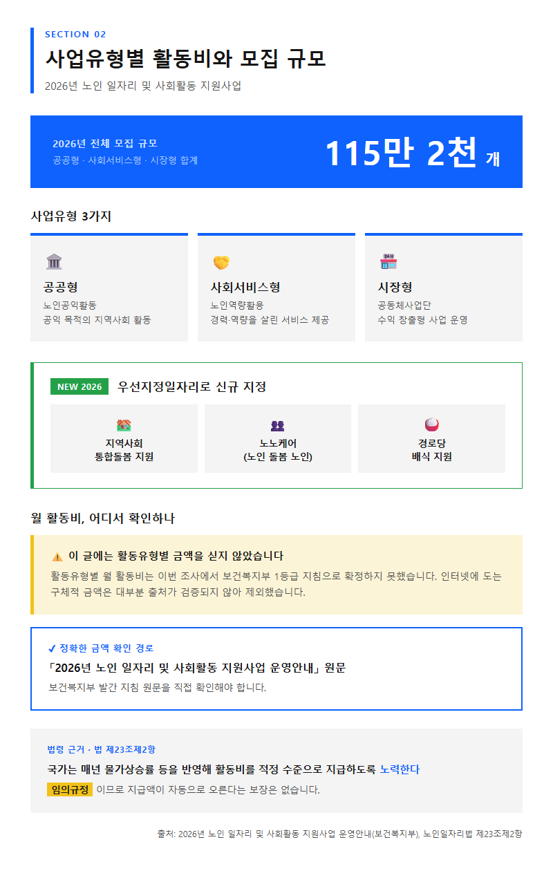 2. 사업유형별 활동비와 모집 규모