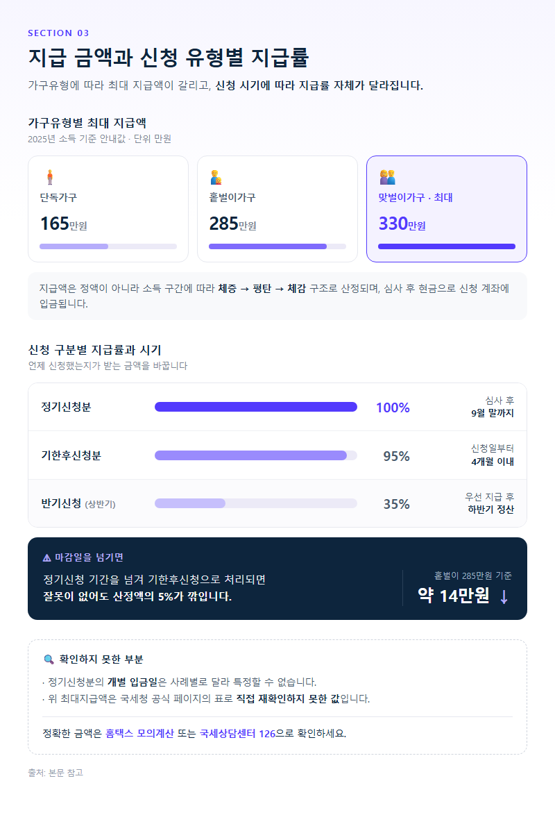 3. 지급 금액과 신청 유형별 지급률