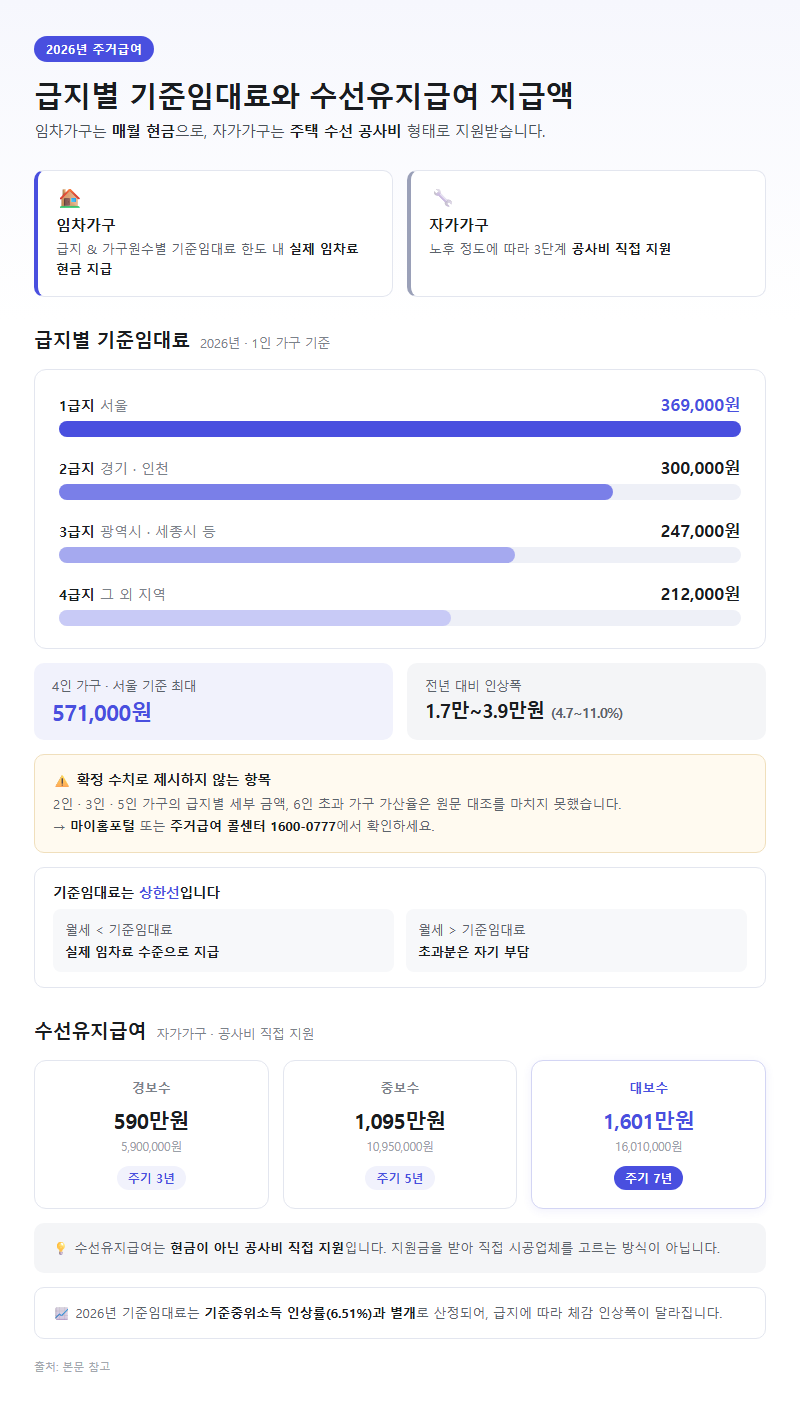 2. 급지별 기준임대료와 수선유지급여 지급액