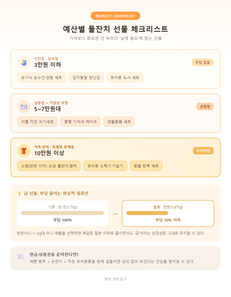 3. 예산별 돌잔치선물 체크리스트
