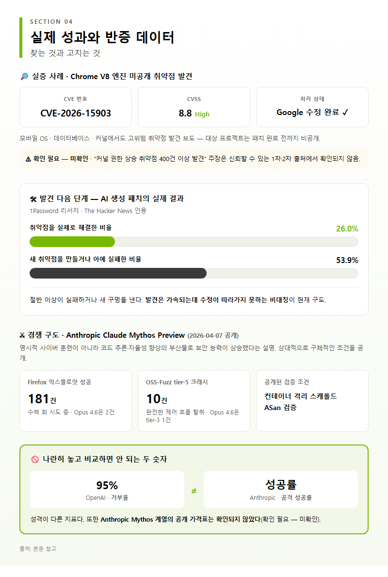 4. 실제 성과와 반증 데이터: 찾는 것과 고치는 것