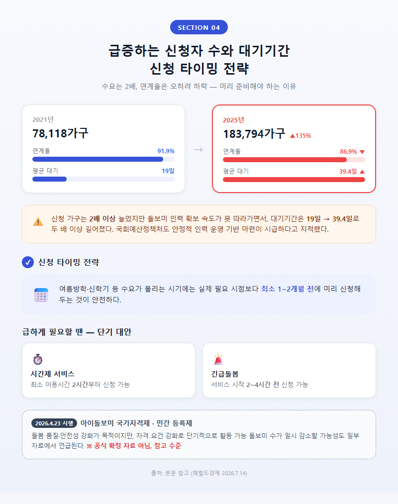4. 급증하는 신청자 수와 대기기간, 신청 타이밍 전략