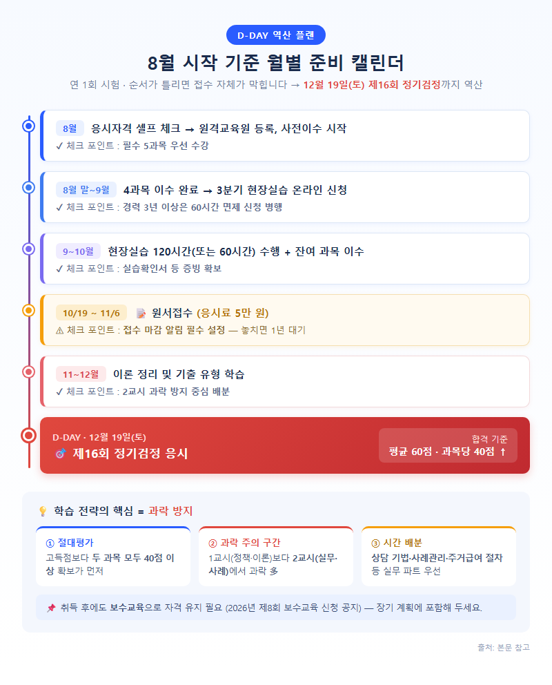 3. 8월 시작 기준 월별 준비 캘린더
