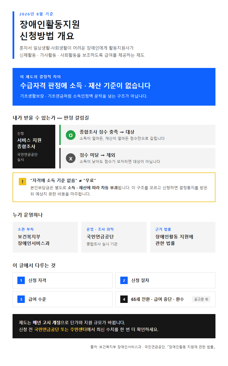 장애인활동지원 신청방법 개요