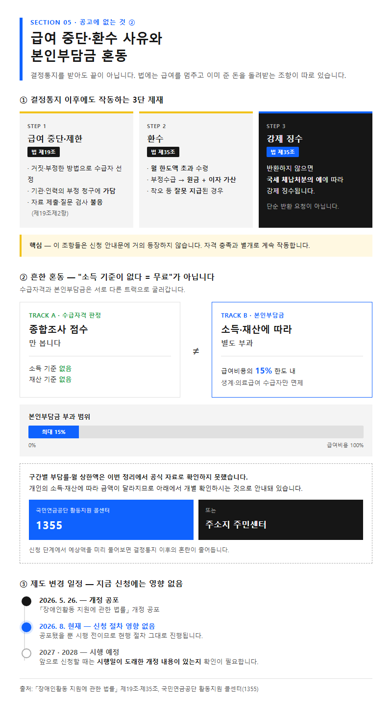 5. 공고에 없는 것 ② — 급여 중단·환수 사유와 본인부담금 혼동