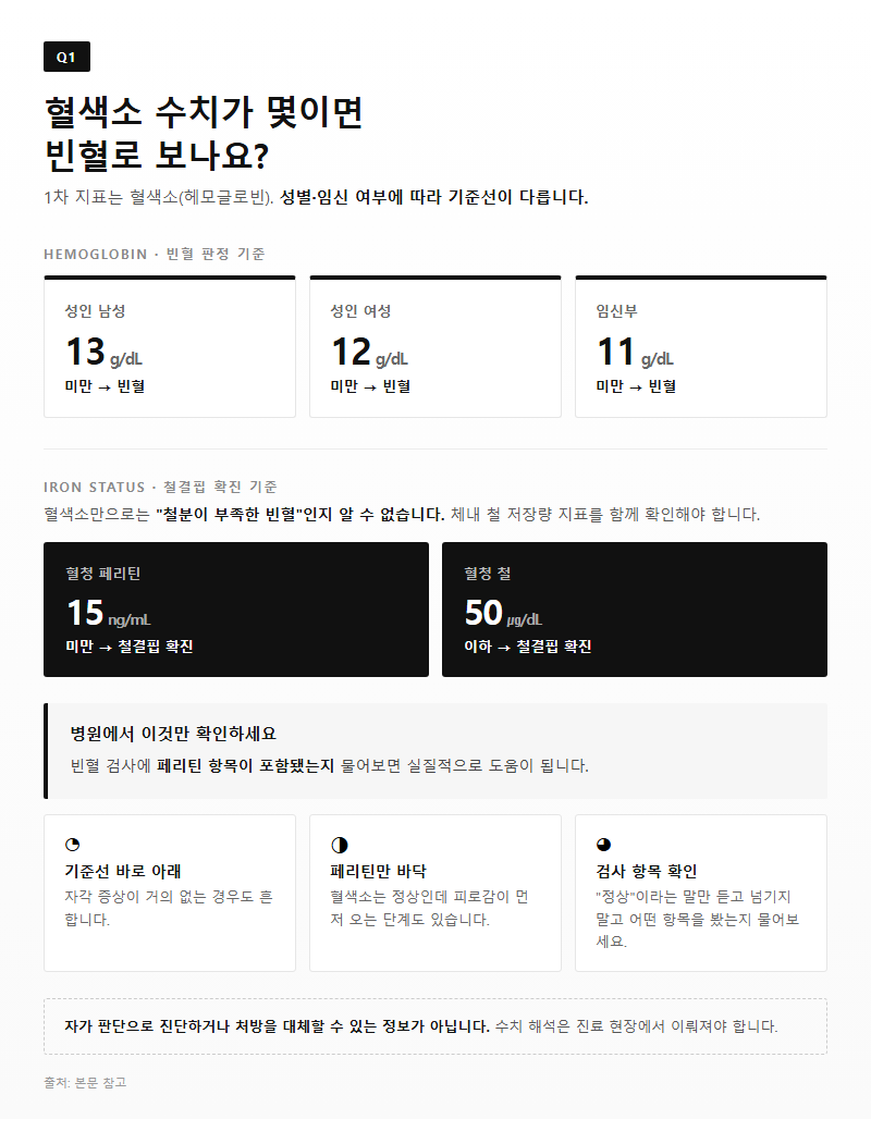 Q1. 혈색소 수치가 몇이면 빈혈로 보나요?