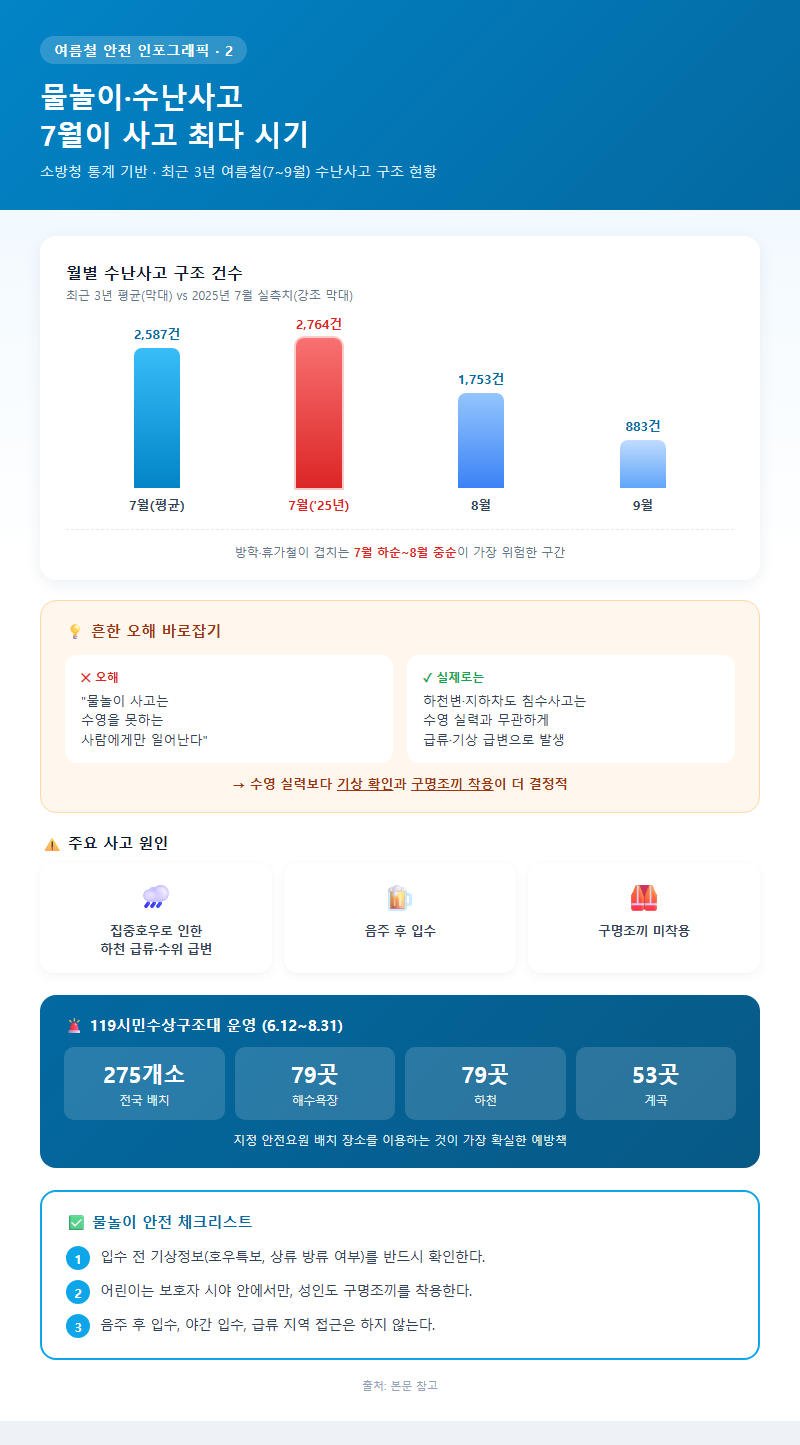 2. 물놀이·수난사고 — 7월이 사고 최다 시기