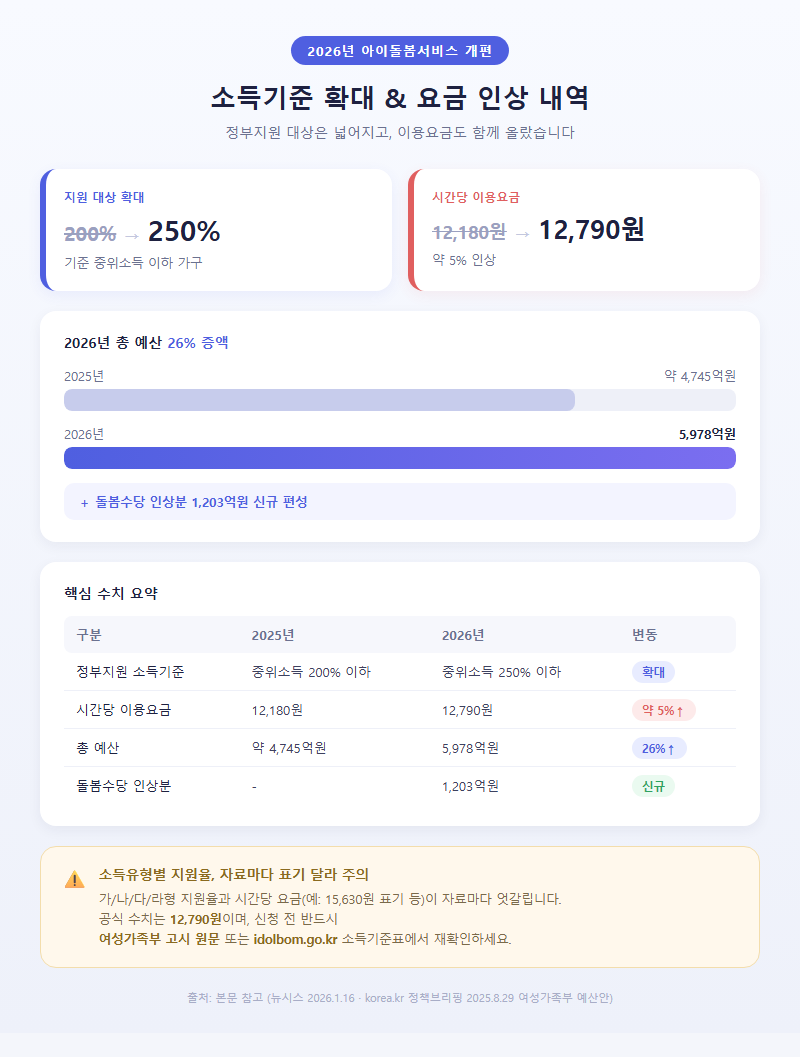 1. 2026년 소득기준 확대와 요금 인상 내역