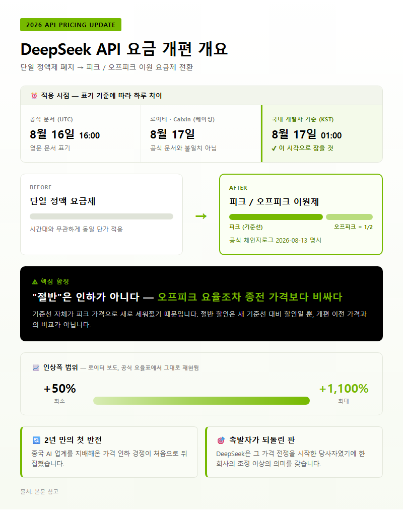 DeepSeek API 요금 개요