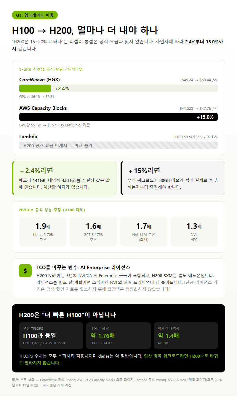Q3. 조금 더 기다리면 H100 가격이 떨어지지 않겠습니까