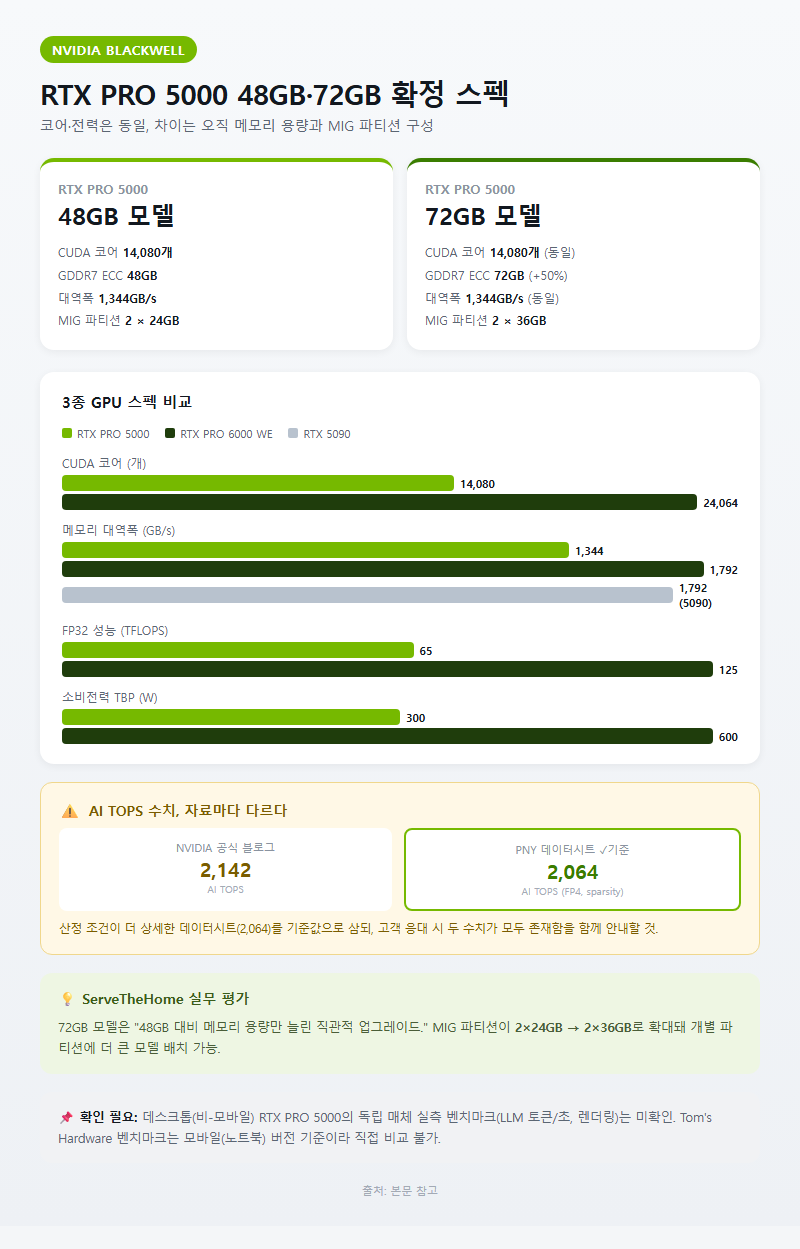 1. RTX PRO 5000 48GB·72GB 확정 스펙
