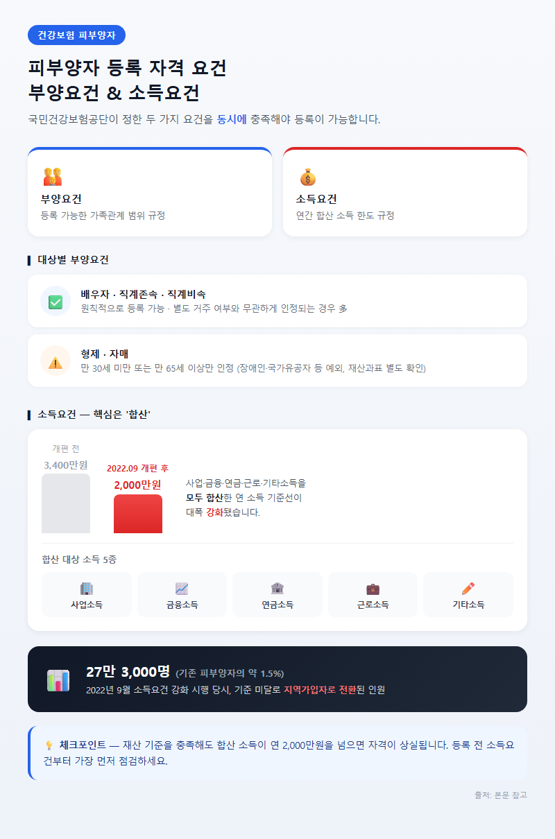 1. 피부양자 등록 자격 요건 — 부양요건과 소득요건