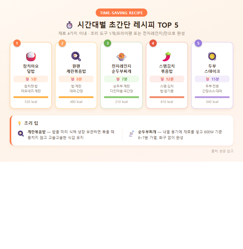 2. 시간대별 초간단 레시피 TOP 5