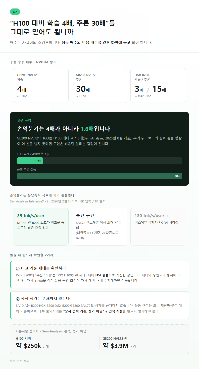 Q2. NVIDIA가 말하는 "H100 대비 학습 4배, 추론 30배"를 그대로 믿어도 됩니까