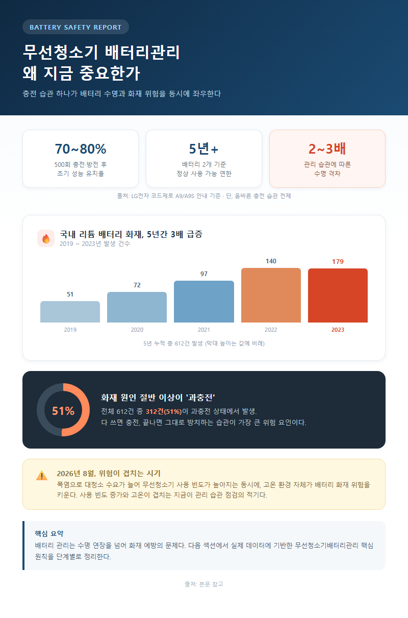 무선청소기배터리관리 개요