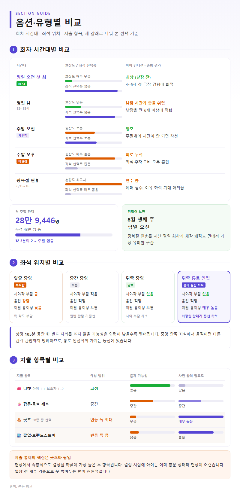 옵션·유형별 비교
