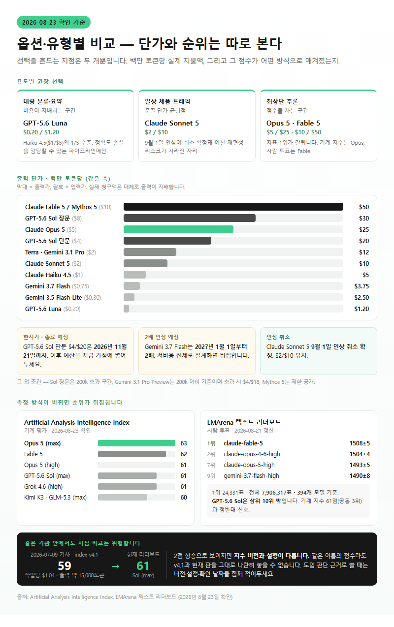 옵션·유형별 비교