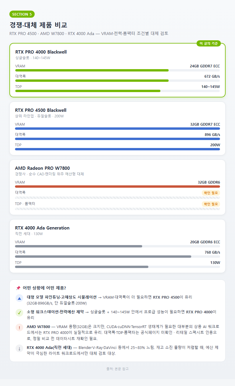 5. 경쟁·대체 제품 비교 — RTX PRO 4500 · AMD W7800 · RTX 4000 Ada