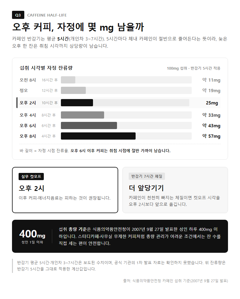 Q3. 오후에 마신 커피가 밤잠까지 방해할 수 있나요