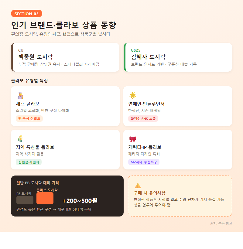 3. 인기 브랜드·콜라보 상품 동향