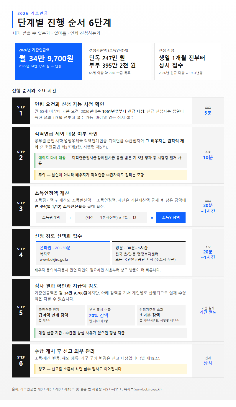 단계별 진행 순서