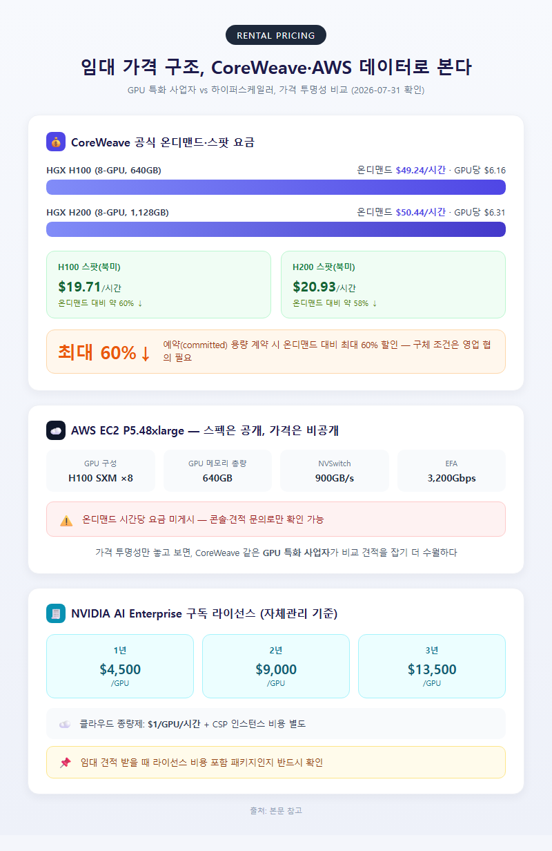 2. 임대 가격 구조, CoreWeave·AWS 데이터로 본다