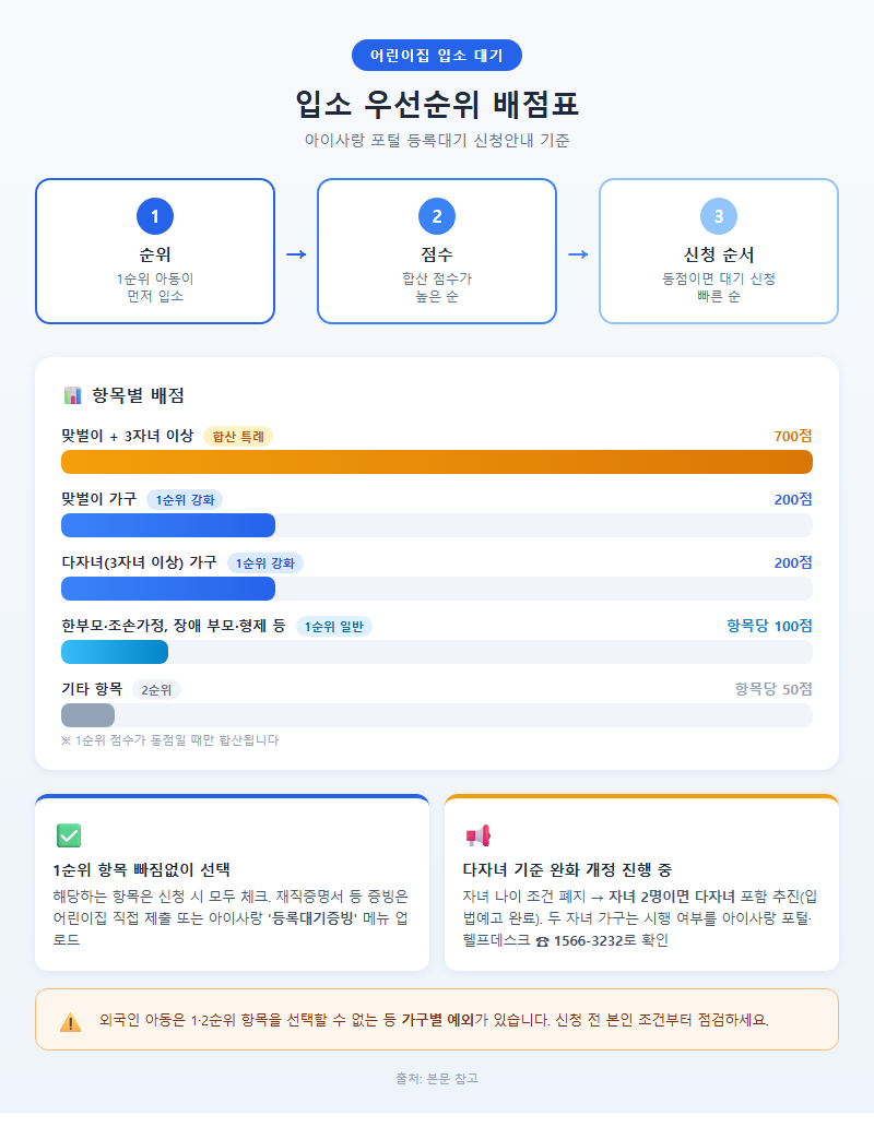 2. 입소 우선순위 배점표