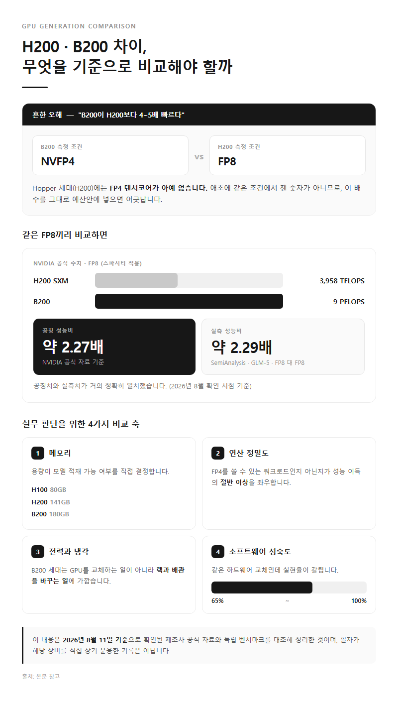 H200 B200 차이, 무엇을 기준으로 비교해야 할까