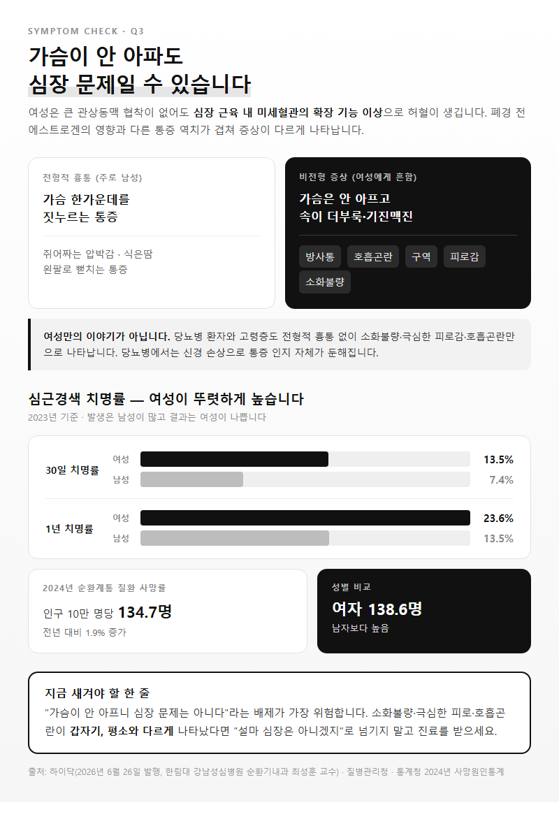 Q3. 소화가 안 되고 유난히 피곤한데, 여성은 증상이 다르다고 들었습니다