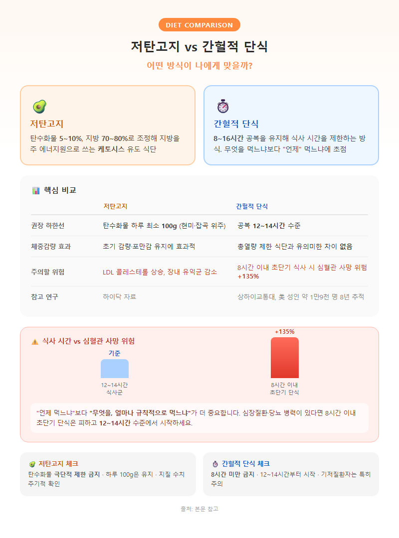 3. 저탄고지 vs 간헐적 단식 — 어떤 방식이 나에게 맞을까