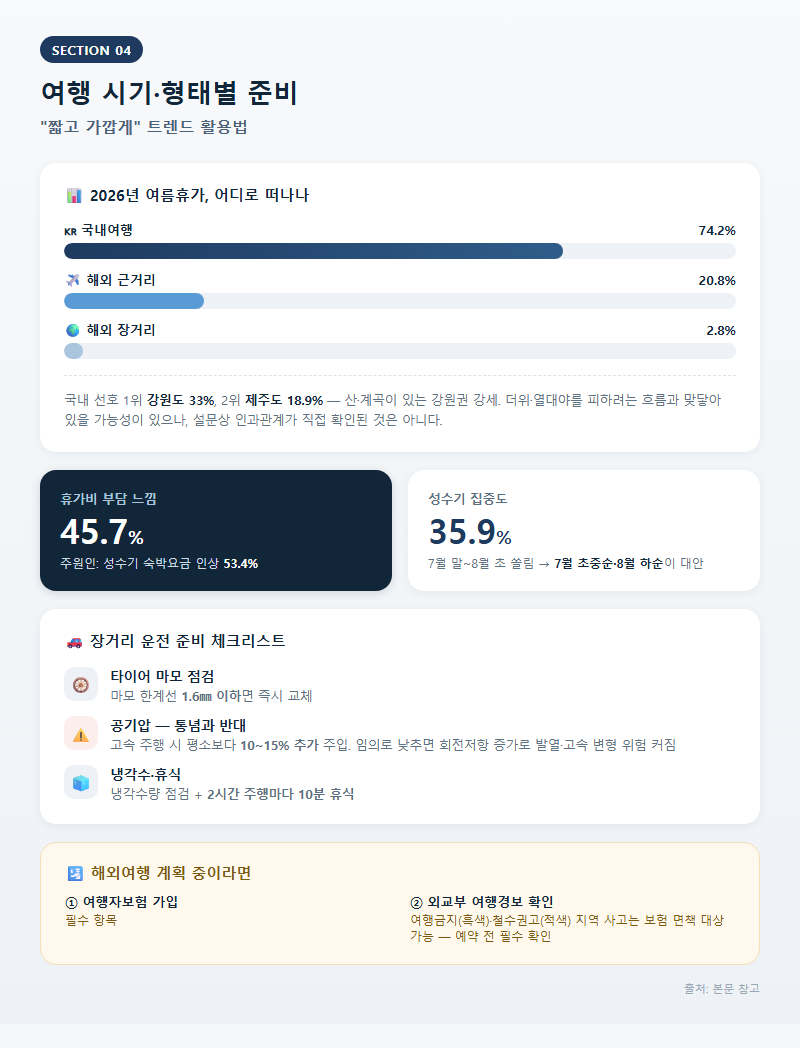 4. 여행 시기·형태별 준비 — "짧고 가깝게" 트렌드 활용법