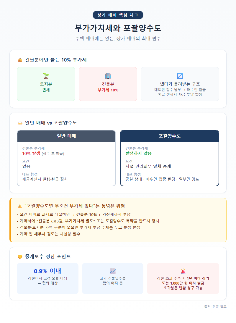 4. 부가가치세와 포괄양수도 — 상가 매매의 최대 변수