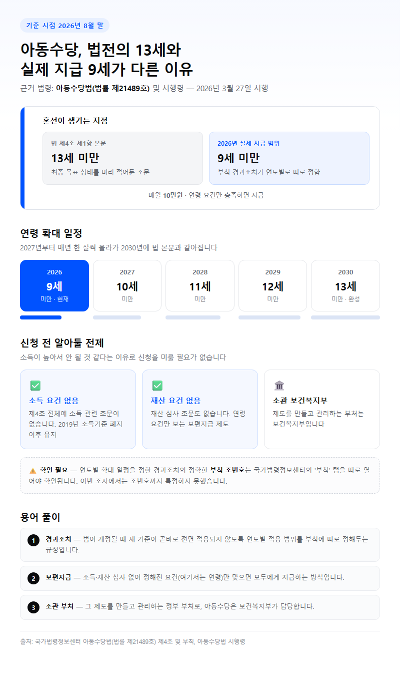 아동수당 지급연령 시작 전 확인할 것