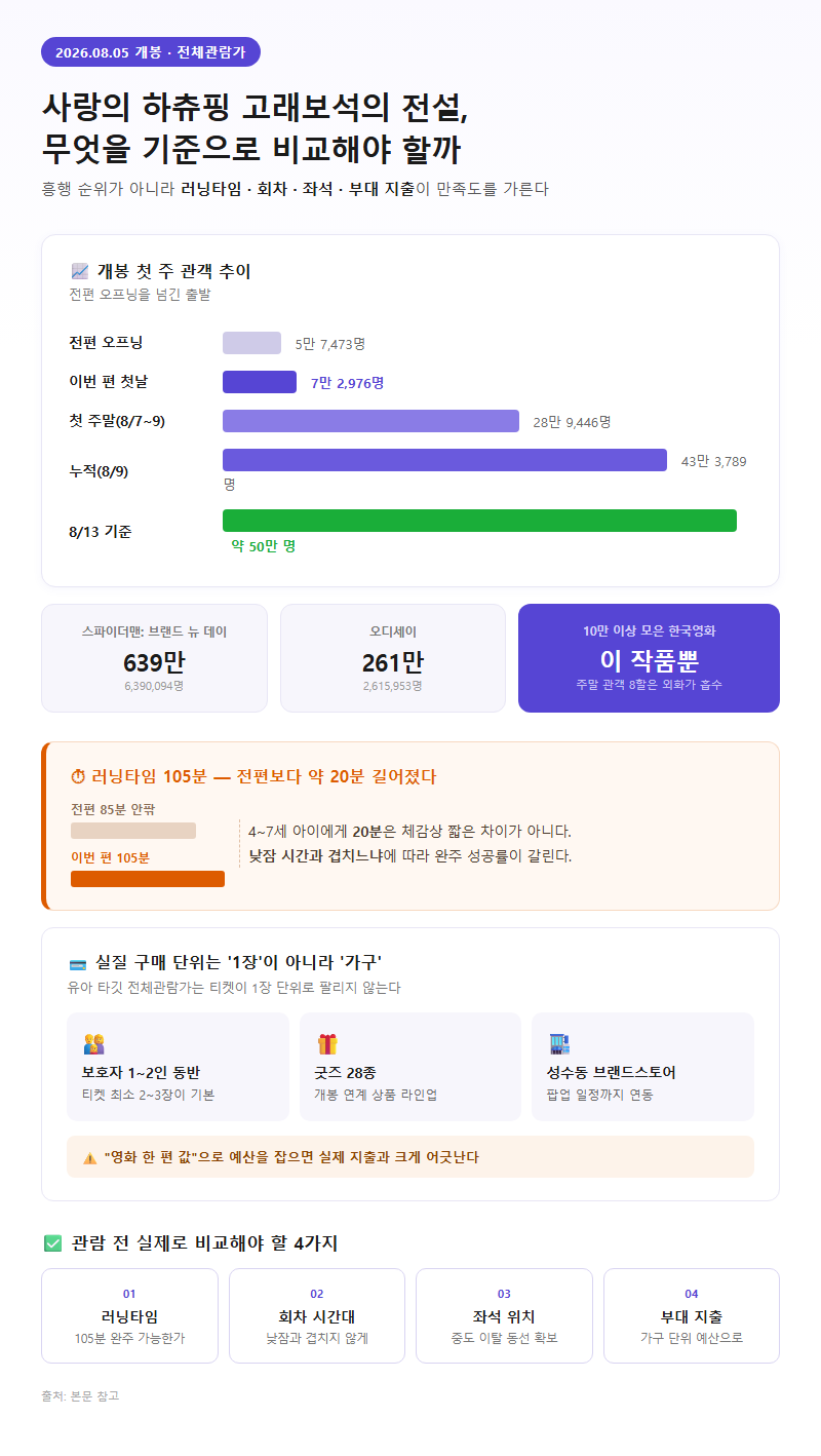 사랑의 하츄핑 고래보석의 전설, 무엇을 기준으로 비교해야 할까