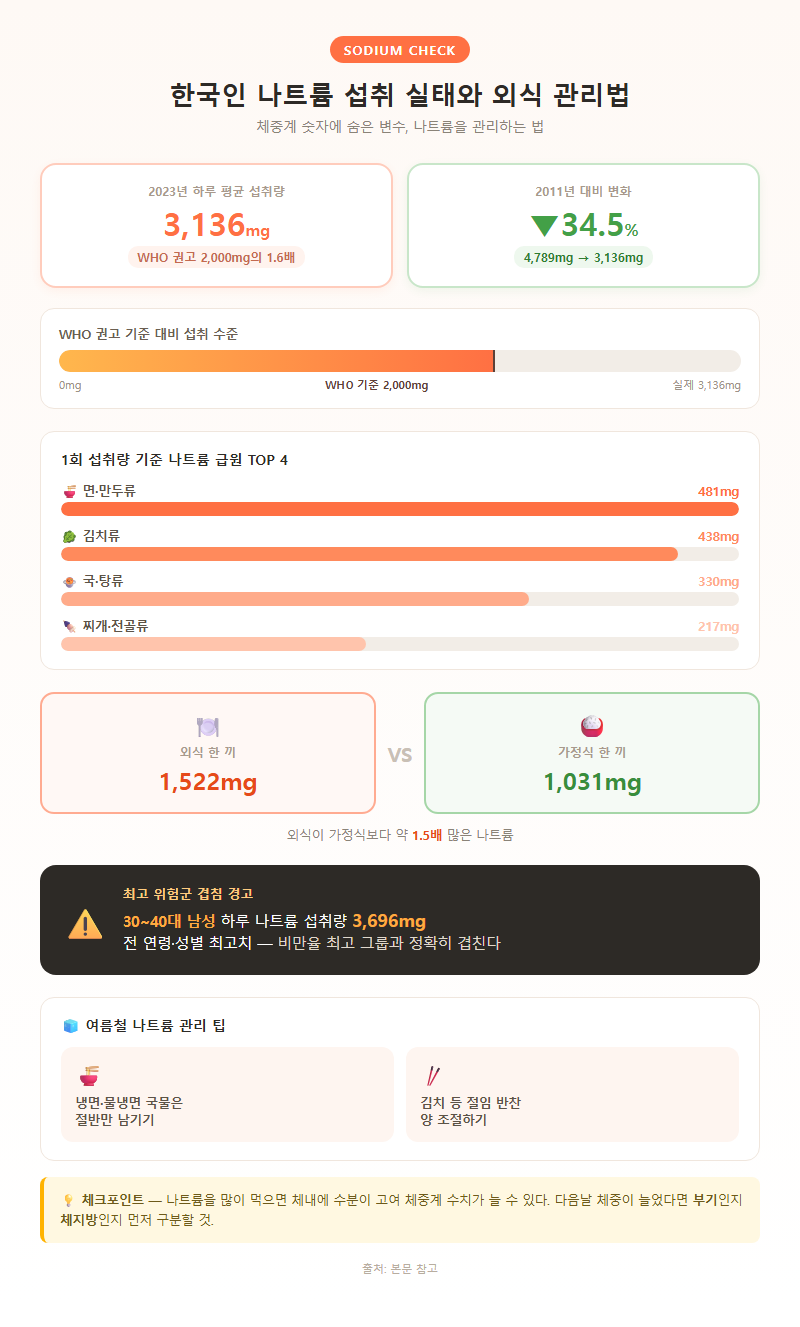 4. 한국인 나트륨 섭취 실태와 외식 관리법