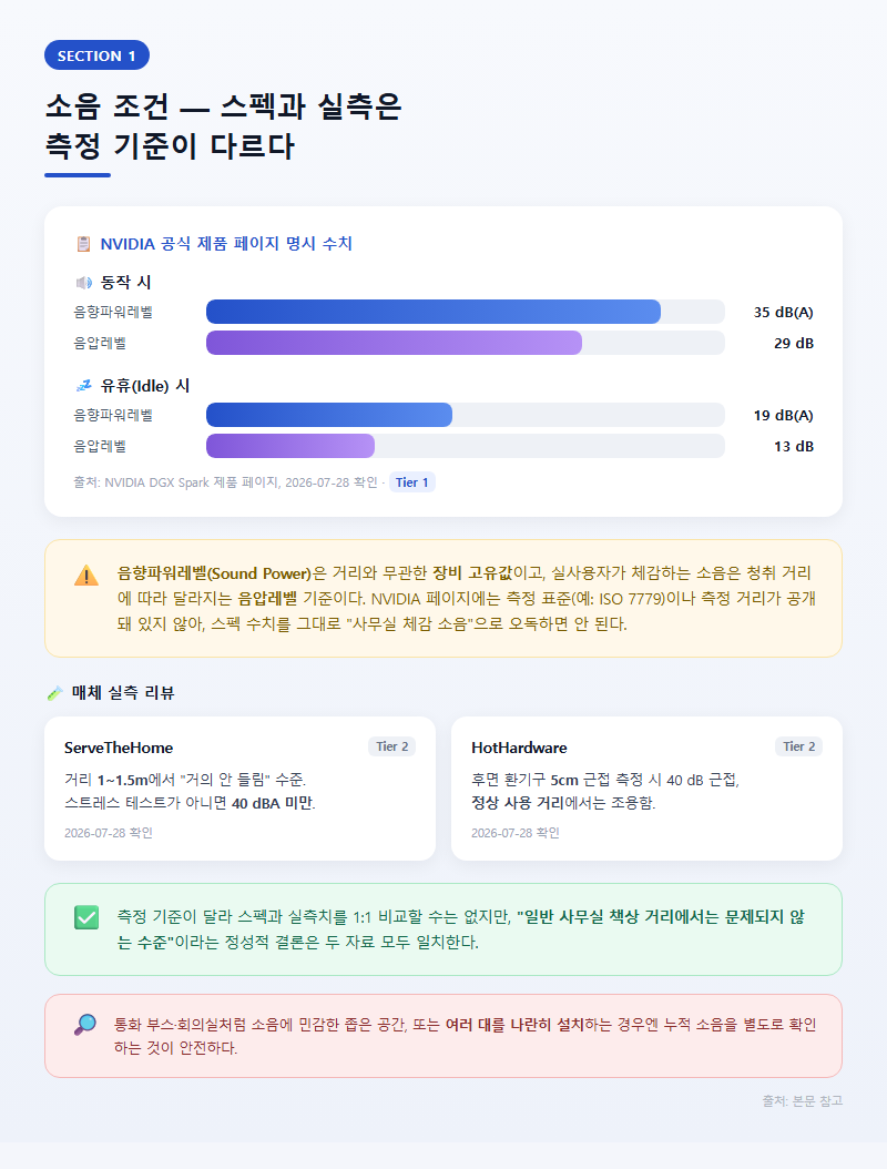 1. 소음 조건 — 스펙과 실측은 측정 기준이 다르다