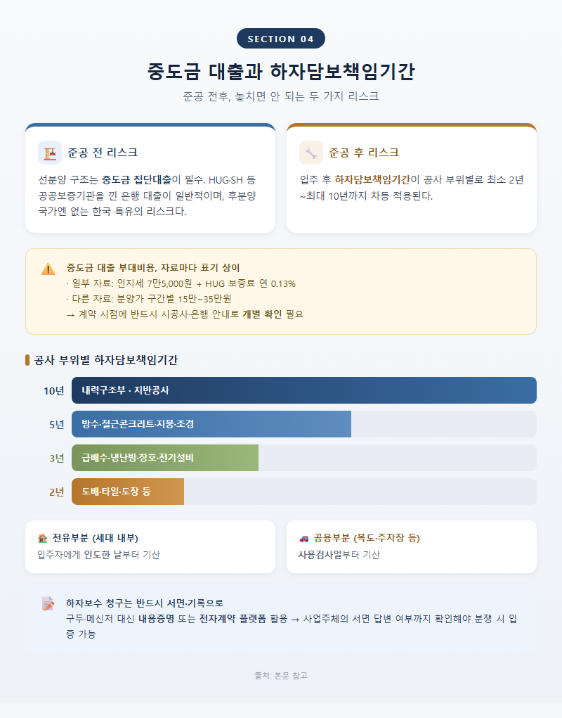 4. 중도금 대출과 하자담보책임기간 — 준공 전후 두 가지 리스크