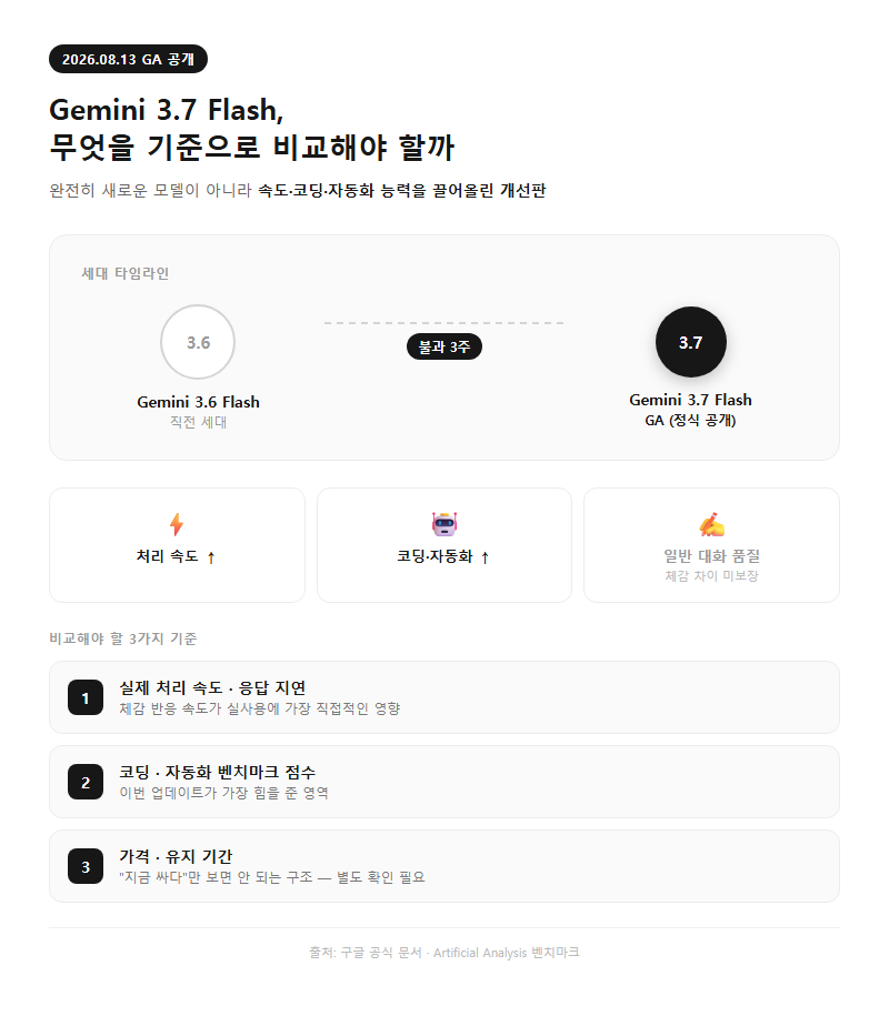 Gemini3.7Flash, 무엇을 기준으로 비교해야 할까