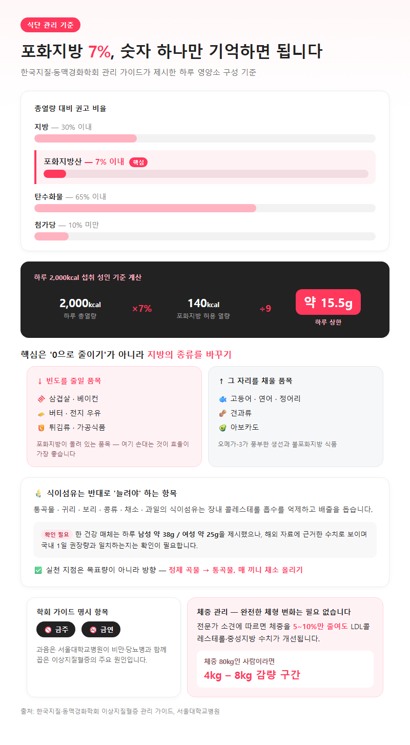 4. 식단 — 포화지방 7%, 이 숫자 하나만 기억해도 됩니다
