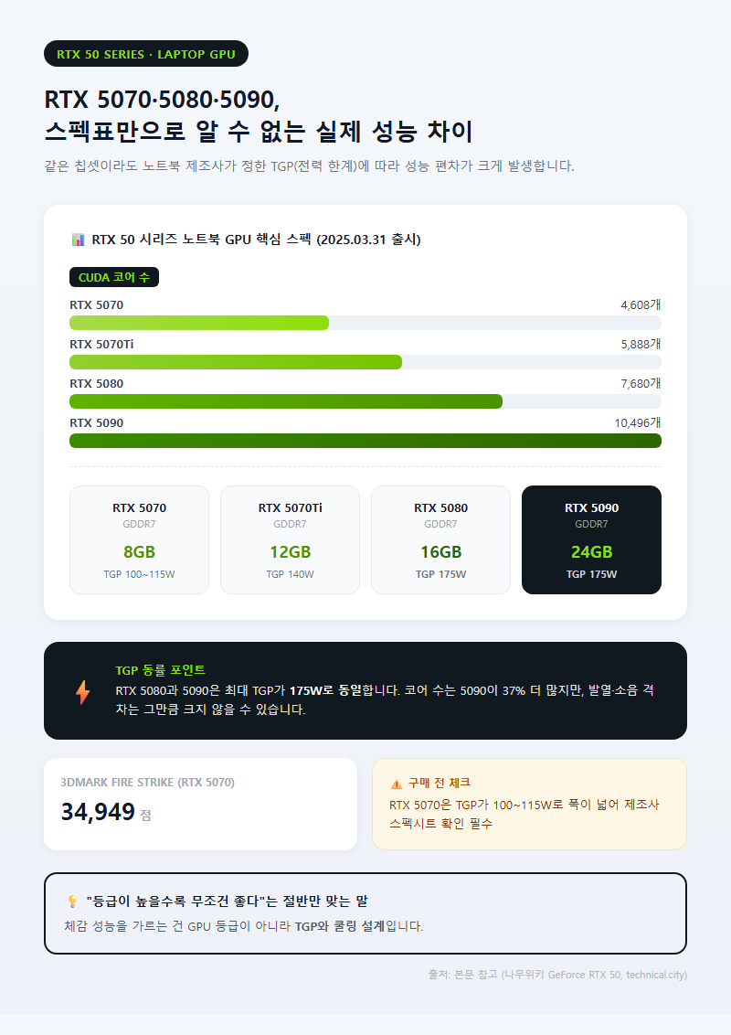 2. RTX 5070·5080·5090, 스펙표만으로 알 수 없는 실제 성능 차이