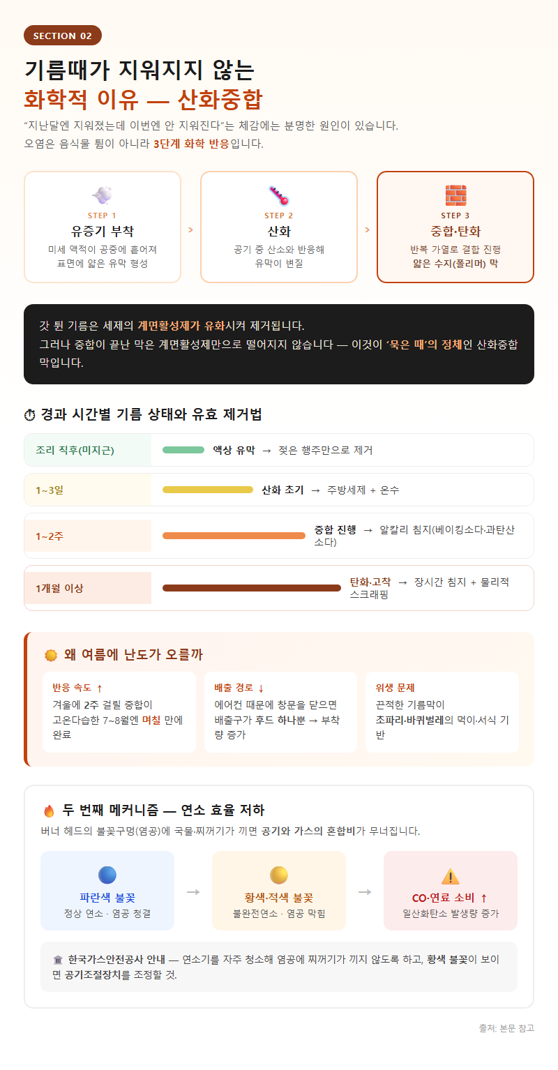 2. 기름때가 지워지지 않는 화학적 이유: 산화중합