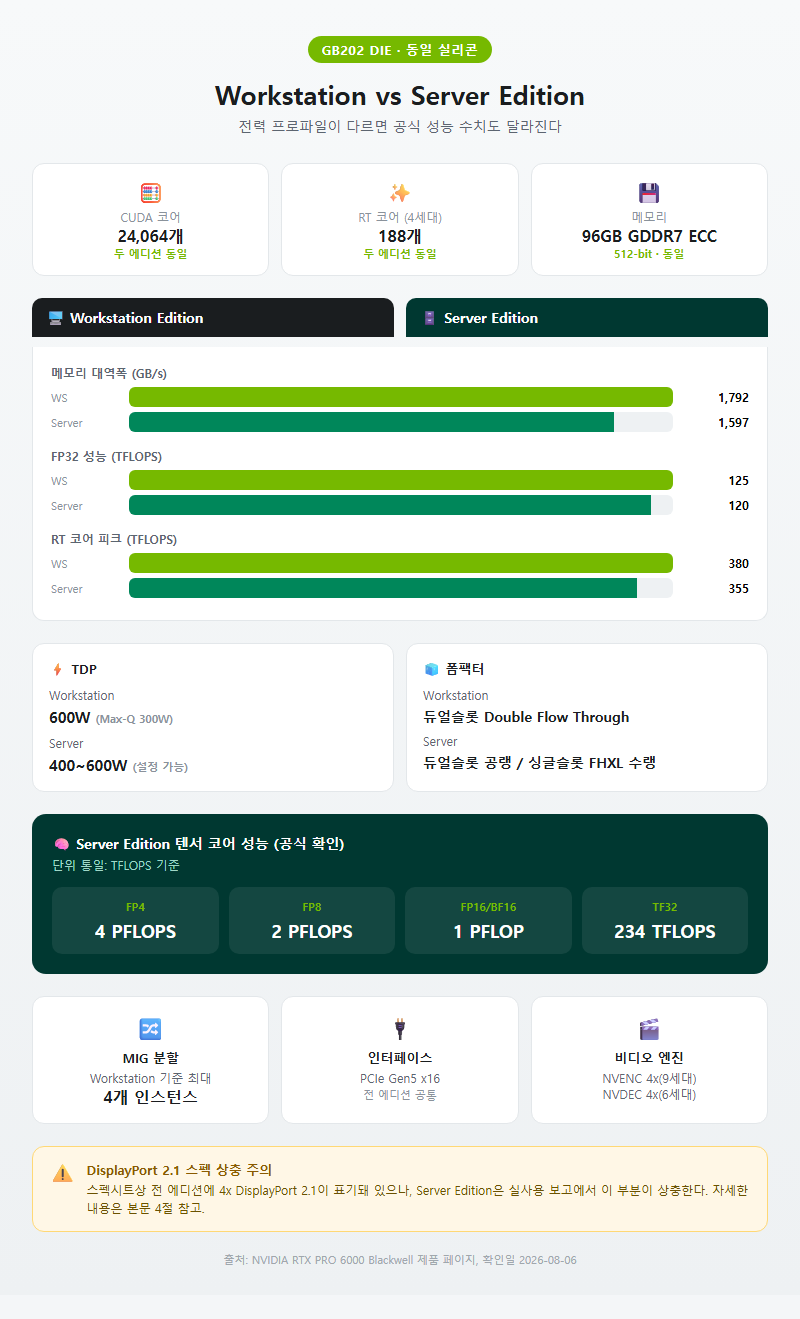 1. 에디션별 확정 스펙 — Workstation vs Server, 뭐가 다른가