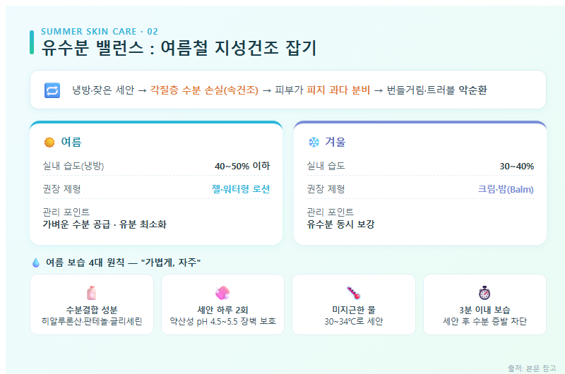 2. 유수분 밸런스: 여름철 지성건조 피부 잡기